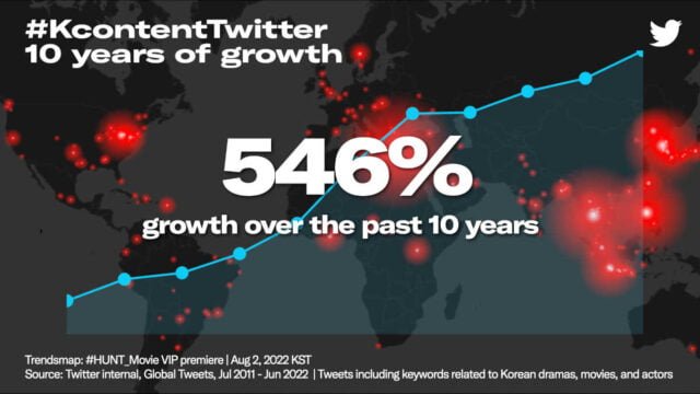 K-content growth on Twitter over the past 10 years